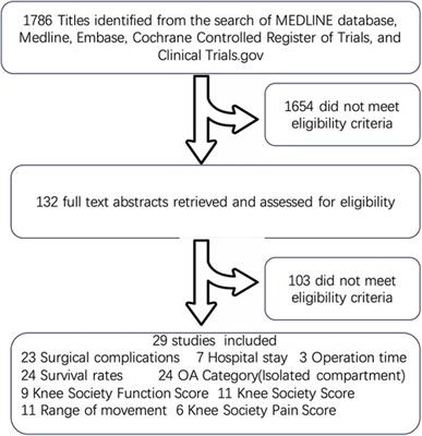 Comparative long-term outcomes of unicompartmental and total knee arthroplasty in knee osteoarthritis patients: a systematic review and meta-analysis